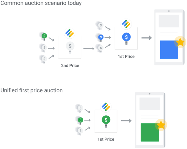 First-Price Auction