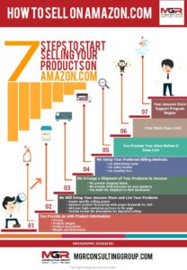 How to Sell on Amazon - MGR Infographic
