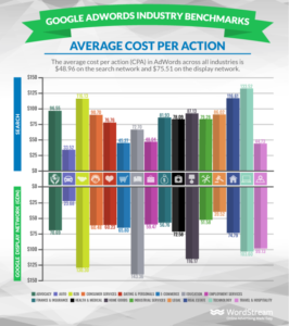 average cost per action