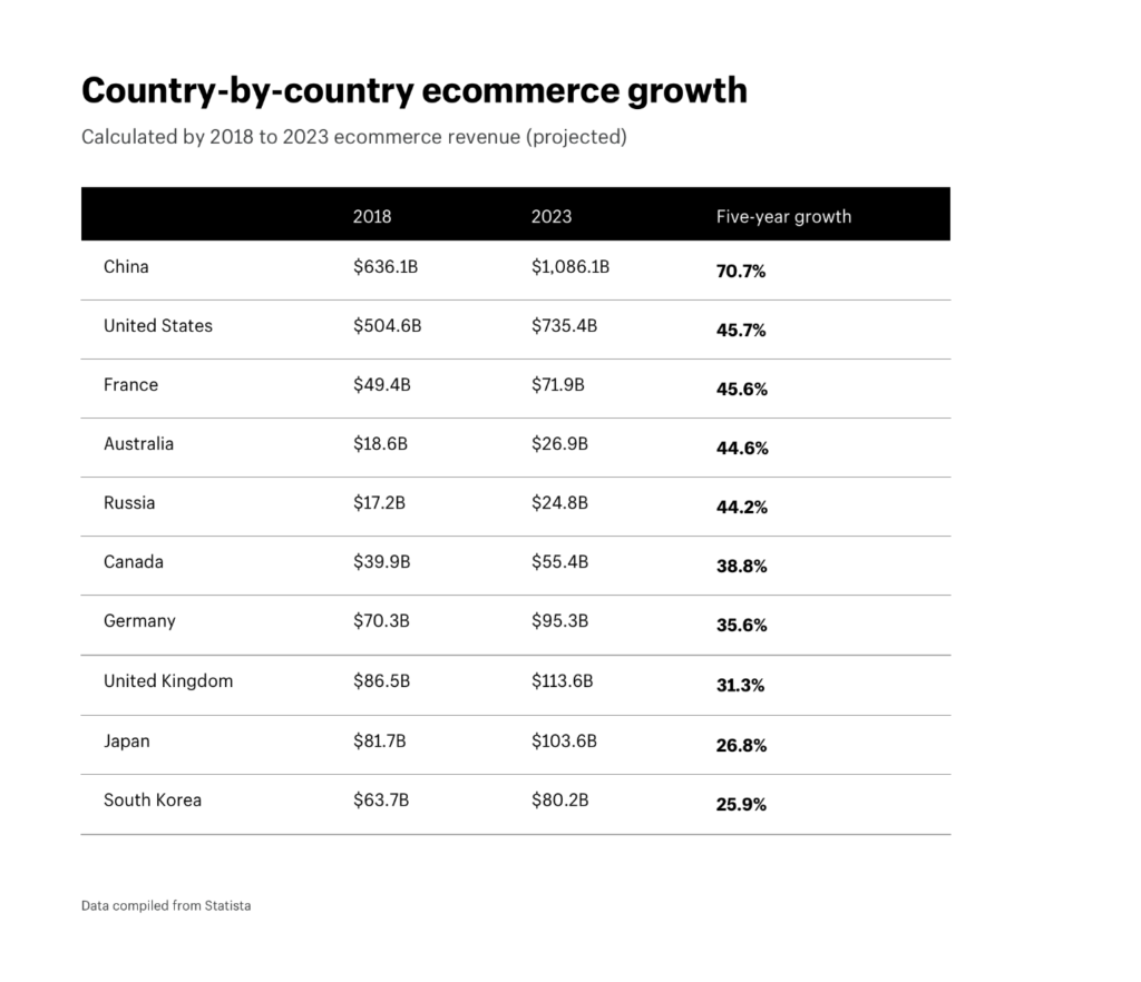 ecommerce by country