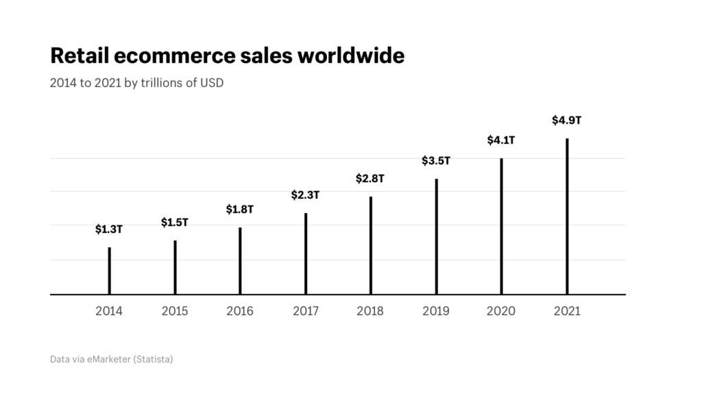 ecommerce sales worldwide
