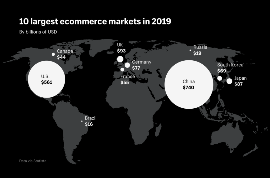 largest ecommerce markets