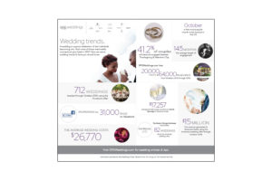 MGR Consulting Group - SPG Weddings Infographic